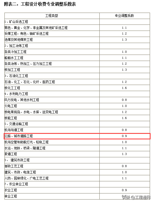 工程設(shè)計費(fèi)收費(fèi)標(biāo)準(zhǔn)是怎樣的？設(shè)計費(fèi)如何計算？