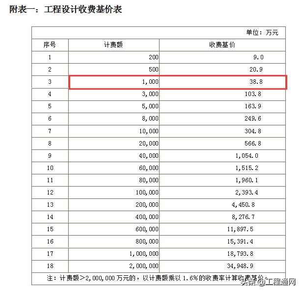 工程設(shè)計費(fèi)收費(fèi)標(biāo)準(zhǔn)是怎樣的？設(shè)計費(fèi)如何計算？